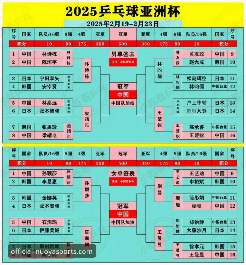 2026伦敦世乒赛女团战报：中国台北对阵中国女乒实战复盘与诺亚体育使用教程
